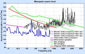 Seafloor compressor noise particularly noisy in the “mid frequency sonar” range.